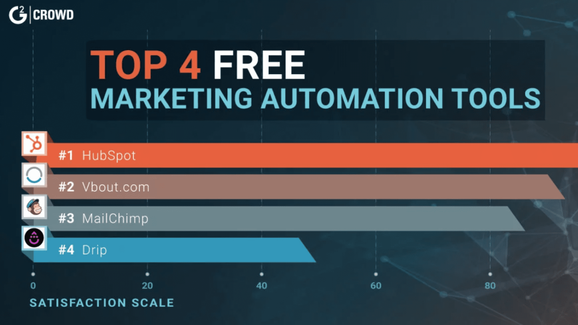 Top free 4 marketing automation platforms