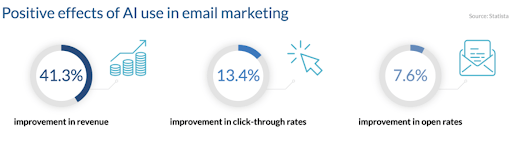 An illustration of the positive effects of AI use in email marketing; improved revenue, click-through rates, and open rates.