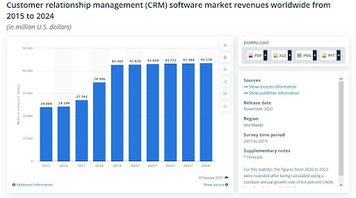 A graph on Customer Relationship Management software market revenues worldwide from 2015 to 2024.