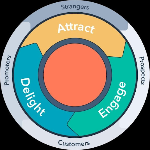 Hubspot’s flywheel model that illustrates the customer journey across the three phases of “attract”, “engage”, and “delight”.