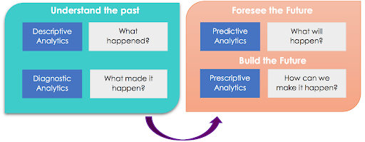 An illustration that explains descriptive, diagnostic, predictive, and prescriptive analytics